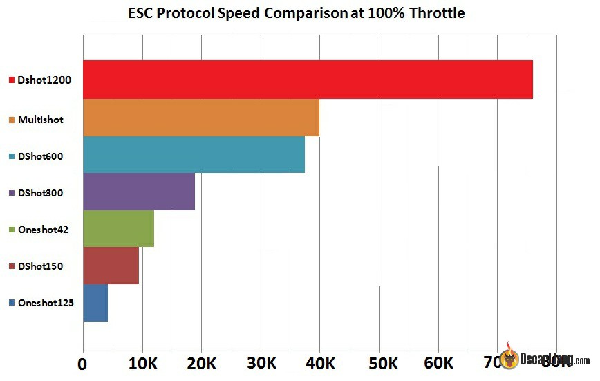 dshot1200-esc-protocol-speed-bitrate-latency.jpg