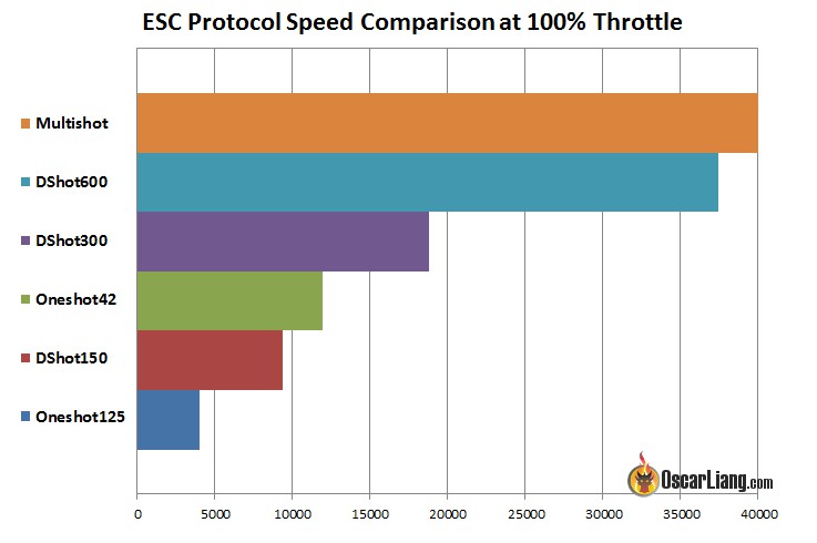 esc-protocol-speed-comparison-hz.jpg